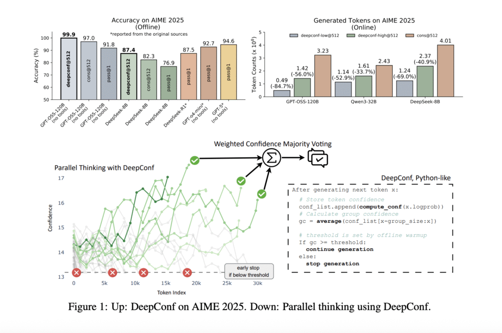 Meta AI Introduces DeepConf: First AI Method to Achieve 99.9% on AIME 2025 with Open-Source Models Using GPT-OSS-120B